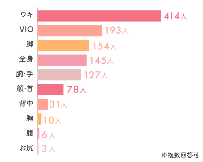 ワキ414 VIO193 脚154 全身145 腕・手127 顔・首78 背中31 胸10 腹6 お尻3