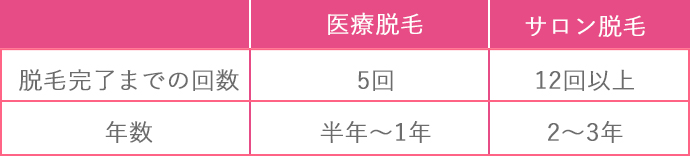 脱毛回数、かかる年数